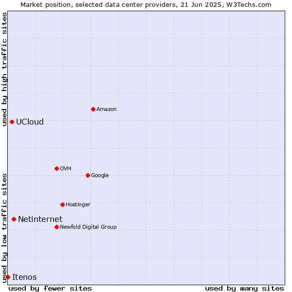 Market position of Netinternet vs. UCloud vs. Itenos