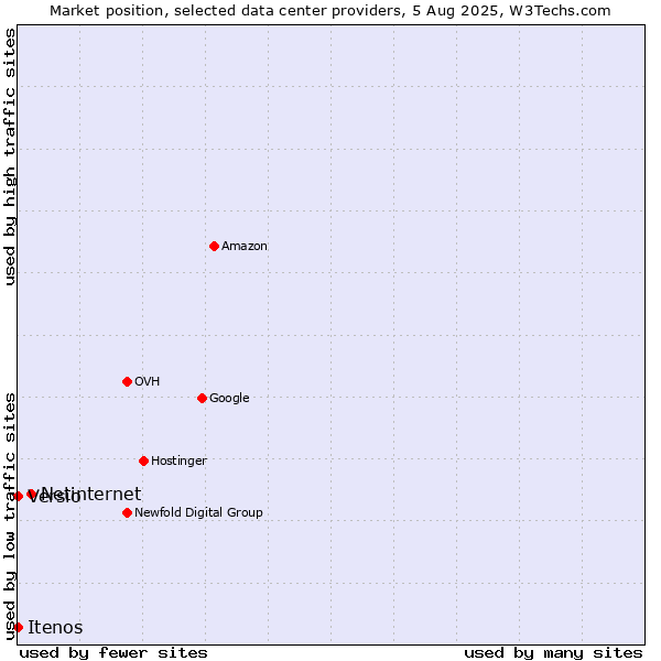 Market position of Netinternet vs. Versio vs. Itenos