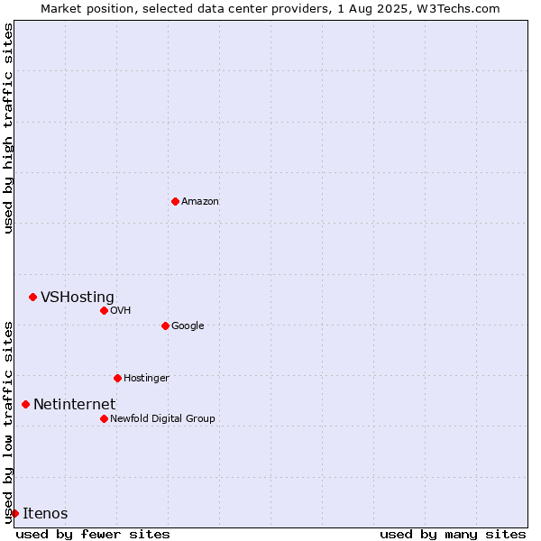 Market position of VSHosting vs. Netinternet vs. Itenos