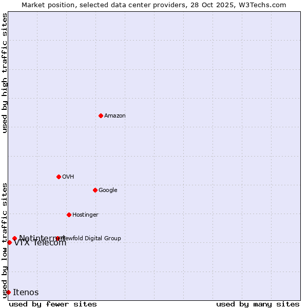 Market position of Netinternet vs. VTX Telecom vs. Itenos
