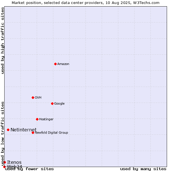 Market position of Netinternet vs. Itenos vs. Web24