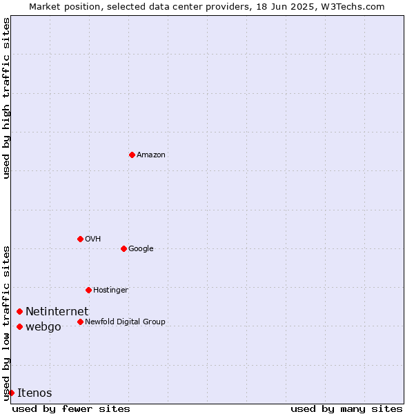 Market position of webgo vs. Netinternet vs. Itenos