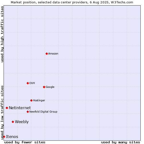 Market position of Weebly vs. Netinternet vs. Itenos