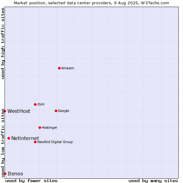 Market position of Netinternet vs. Itenos vs. WestHost