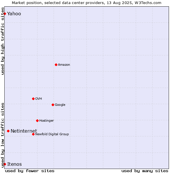 Market position of Netinternet vs. Yahoo vs. Itenos