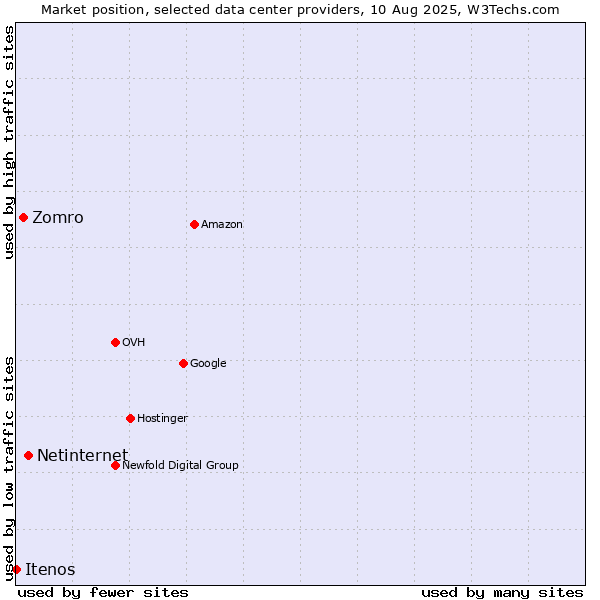 Market position of Netinternet vs. Zomro vs. Itenos