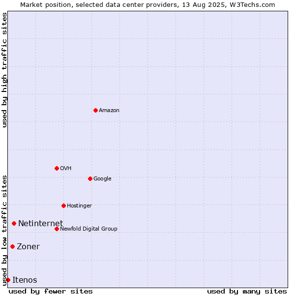 Market position of Netinternet vs. Zoner vs. Itenos