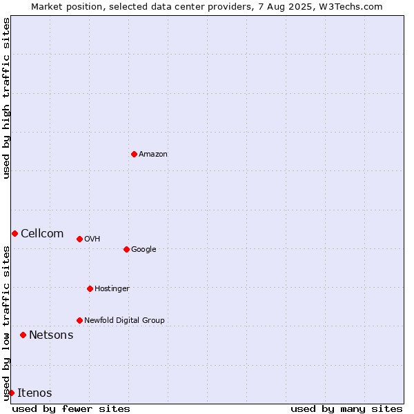 Market position of Netsons vs. Cellcom vs. Itenos