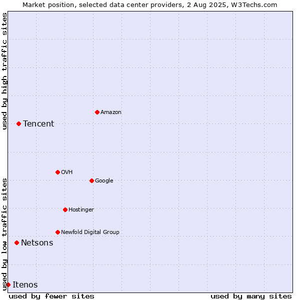 Market position of Tencent vs. Netsons vs. Itenos