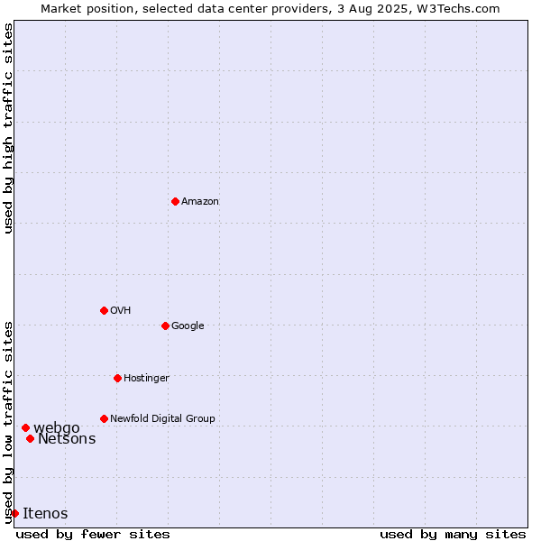 Market position of Netsons vs. webgo vs. Itenos