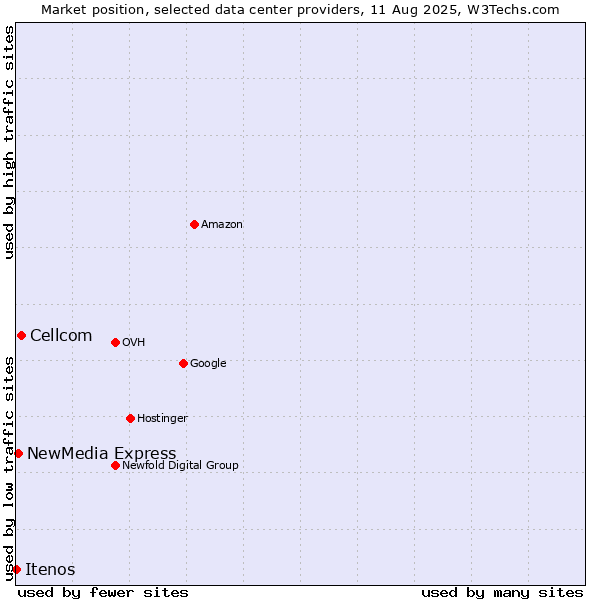 Market position of Cellcom vs. NewMedia Express vs. Itenos