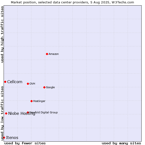 Market position of Niobe Hosting vs. Cellcom vs. Itenos