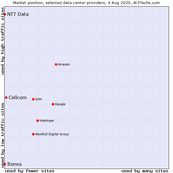 Market position of Cellcom vs. Itenos vs. NTT Data