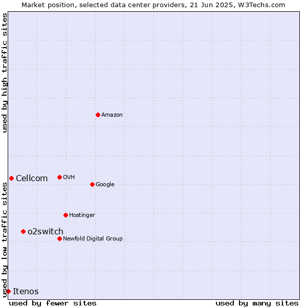 Market position of o2switch vs. Cellcom vs. Itenos
