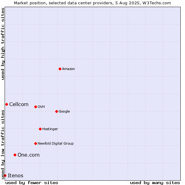 Market position of One.com vs. Cellcom vs. Itenos
