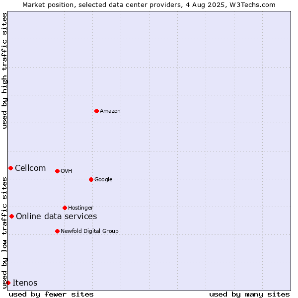 Market position of Online data services vs. Cellcom vs. Itenos