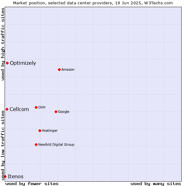 Market position of Optimizely vs. Cellcom vs. Itenos