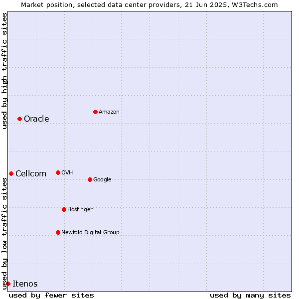 Market position of Oracle vs. Cellcom vs. Itenos