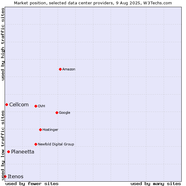 Market position of Planeetta vs. Cellcom vs. Itenos