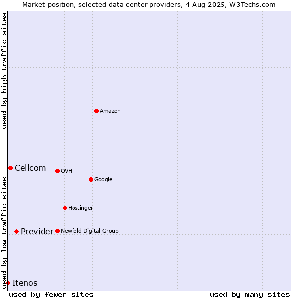 Market position of Previder vs. Cellcom vs. Itenos