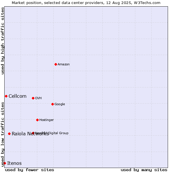 Market position of Raiola Networks vs. Cellcom vs. Itenos