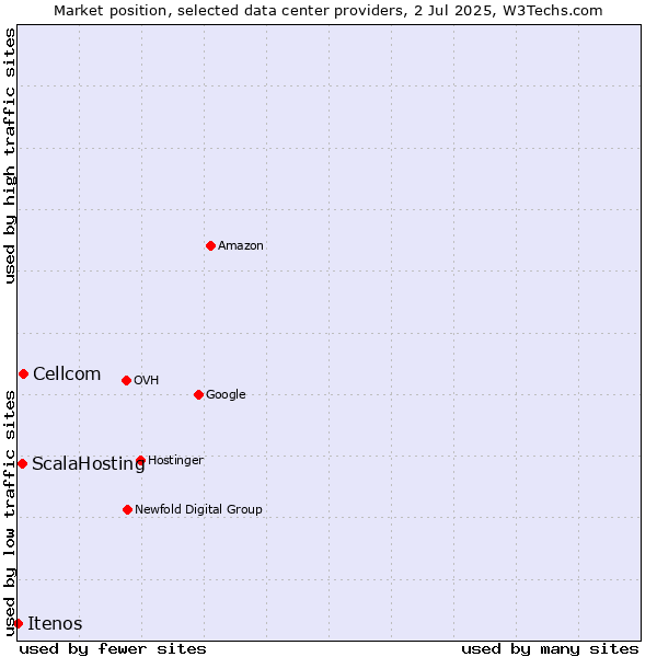 Market position of Cellcom vs. ScalaHosting vs. Itenos