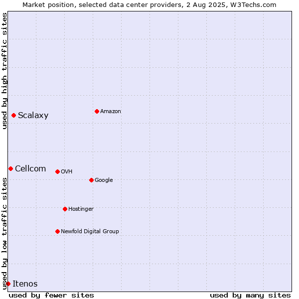 Market position of Scalaxy vs. Cellcom vs. Itenos