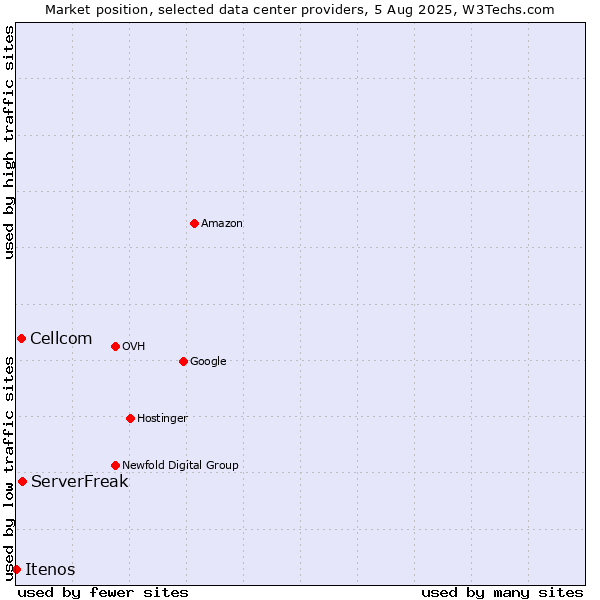 Market position of ServerFreak vs. Cellcom vs. Itenos