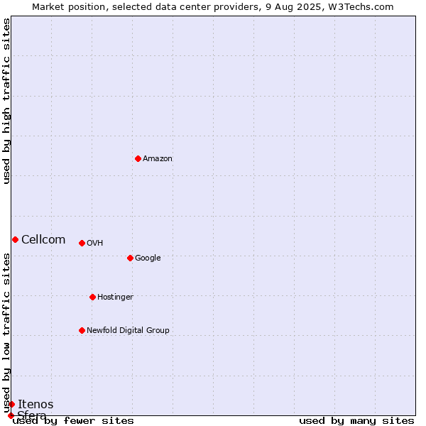 Market position of Cellcom vs. Itenos vs. Sfera