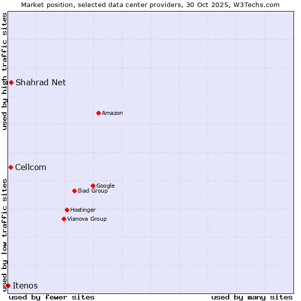 Market position of Shahrad Net vs. Cellcom vs. Itenos