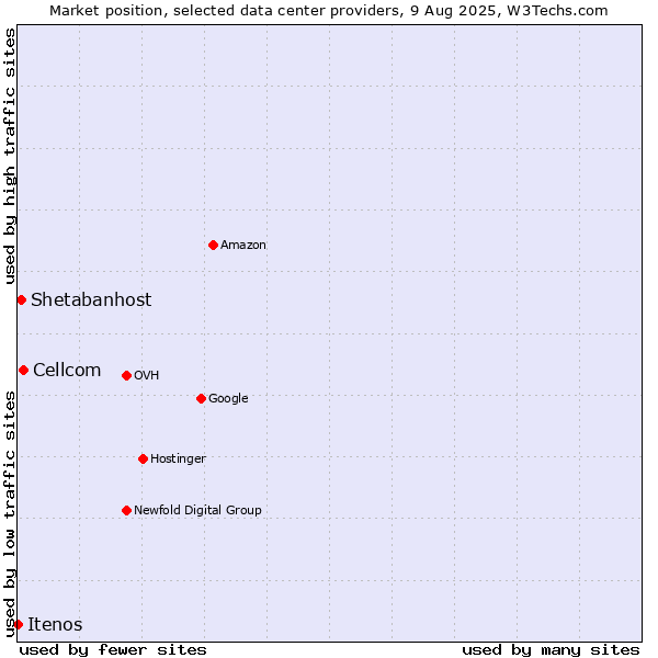 Market position of Cellcom vs. Shetabanhost vs. Itenos