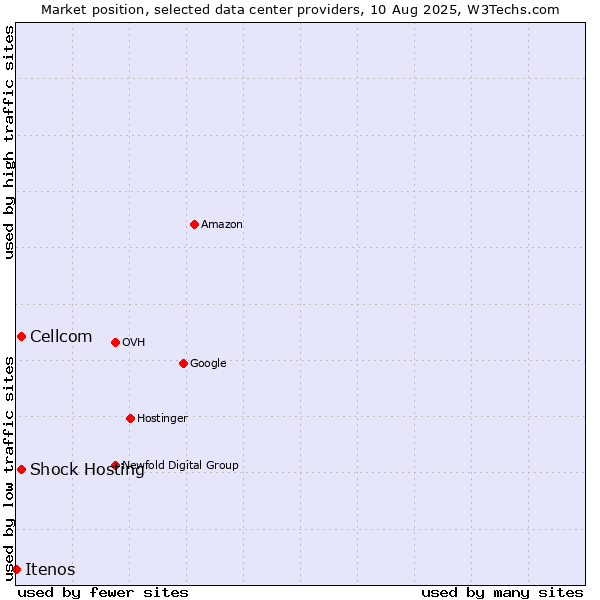 Market position of Cellcom vs. Shock Hosting vs. Itenos