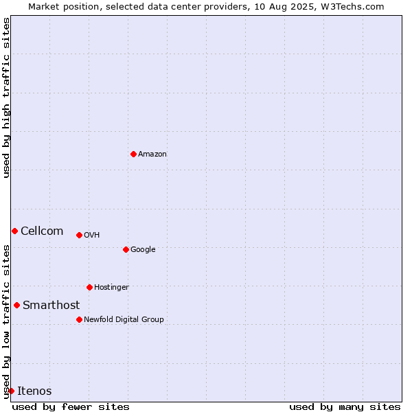 Market position of Smarthost vs. Cellcom vs. Itenos