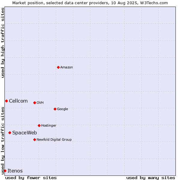 Market position of SpaceWeb vs. Cellcom vs. Itenos