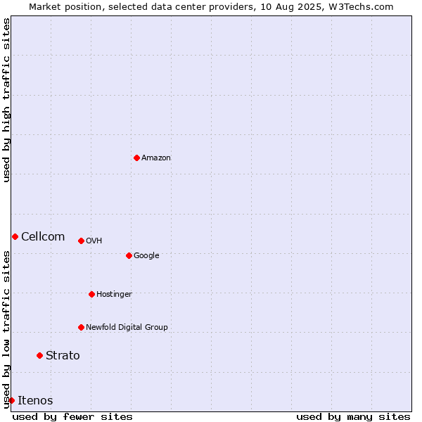 Market position of Strato vs. Cellcom vs. Itenos