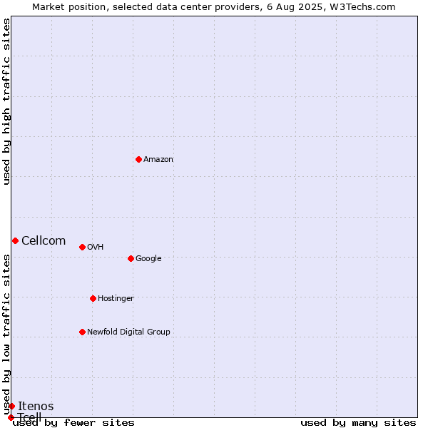 Market position of Cellcom vs. Itenos vs. Tcell