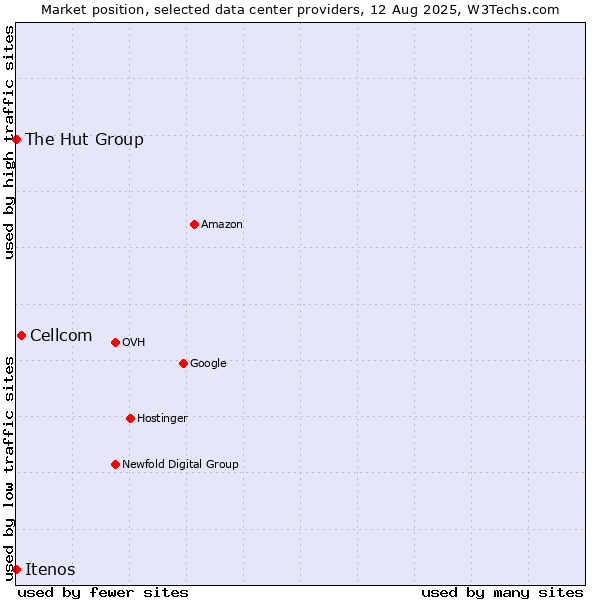 Market position of Cellcom vs. The Hut Group vs. Itenos