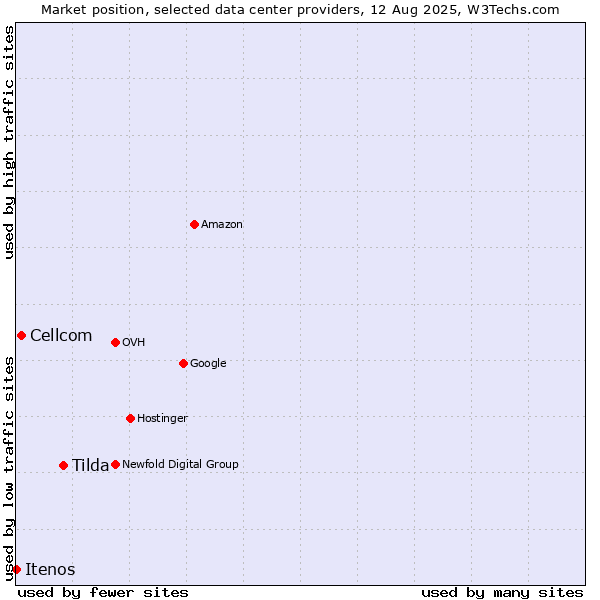 Market position of Tilda vs. Cellcom vs. Itenos