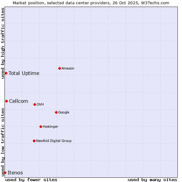 Market position of Cellcom vs. Total Uptime vs. Itenos