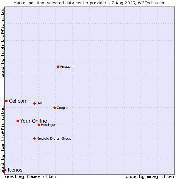 Market position of Your.Online vs. Cellcom vs. Itenos