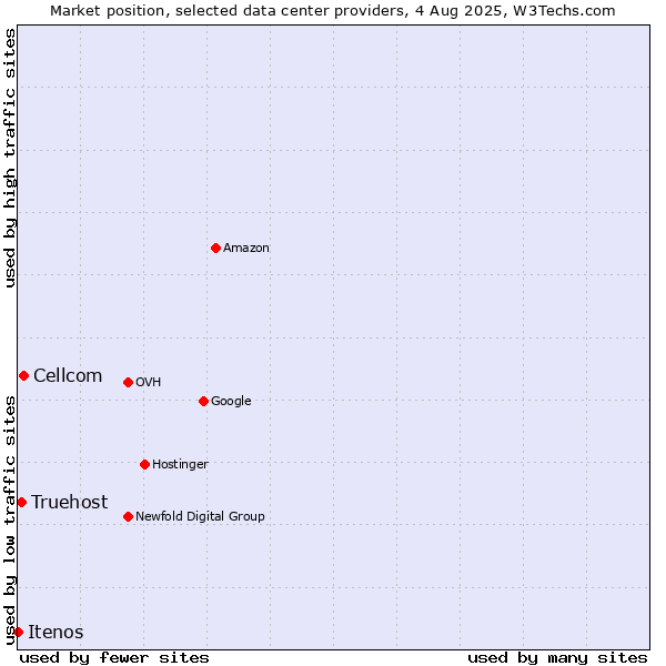 Market position of Cellcom vs. Truehost vs. Itenos