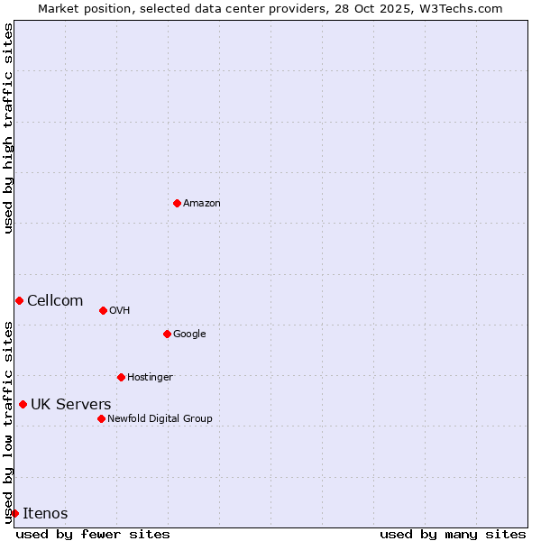 Market position of UK Servers vs. Cellcom vs. Itenos