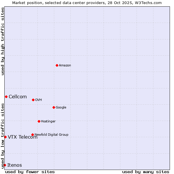 Market position of Cellcom vs. VTX Telecom vs. Itenos