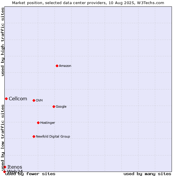 Market position of Cellcom vs. Itenos vs. Web24