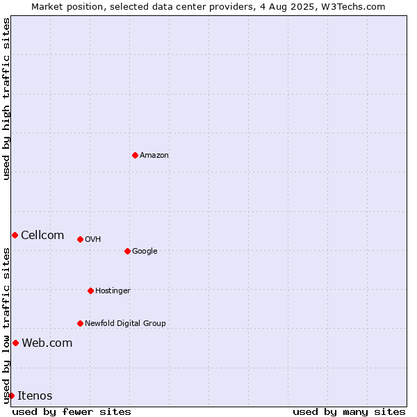 Market position of Web.com vs. Cellcom vs. Itenos