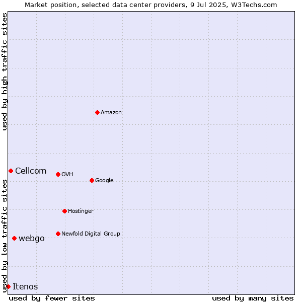 Market position of webgo vs. Cellcom vs. Itenos