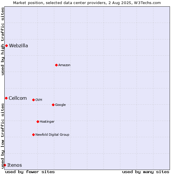 Market position of Webzilla vs. Cellcom vs. Itenos