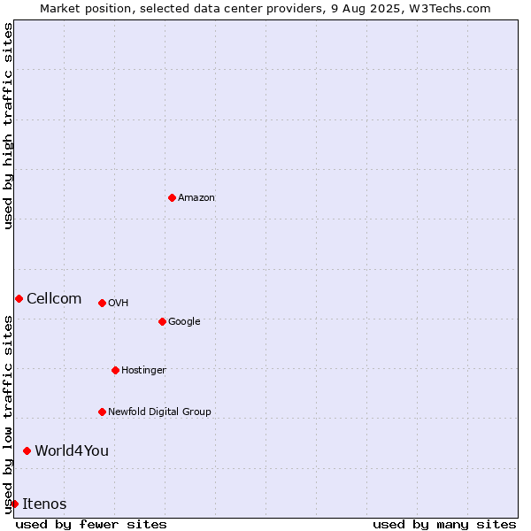 Market position of World4You vs. Cellcom vs. Itenos