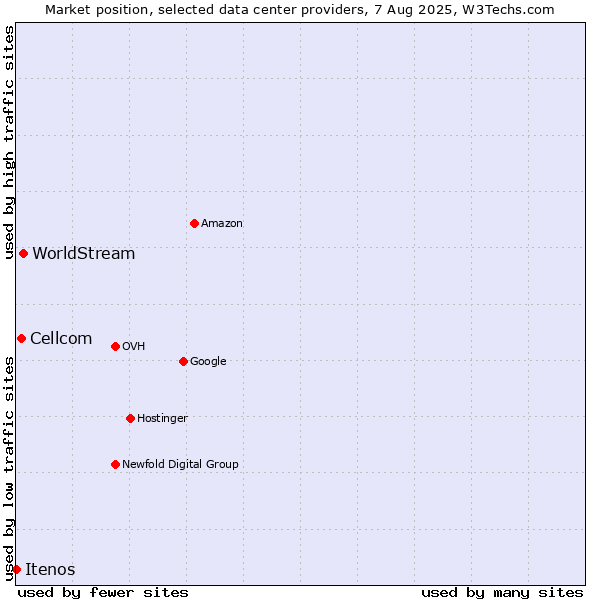 Market position of WorldStream vs. Cellcom vs. Itenos