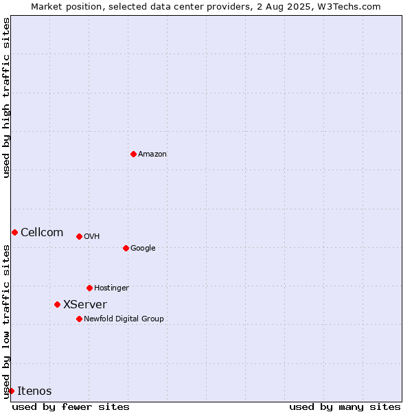 Market position of XServer vs. Cellcom vs. Itenos